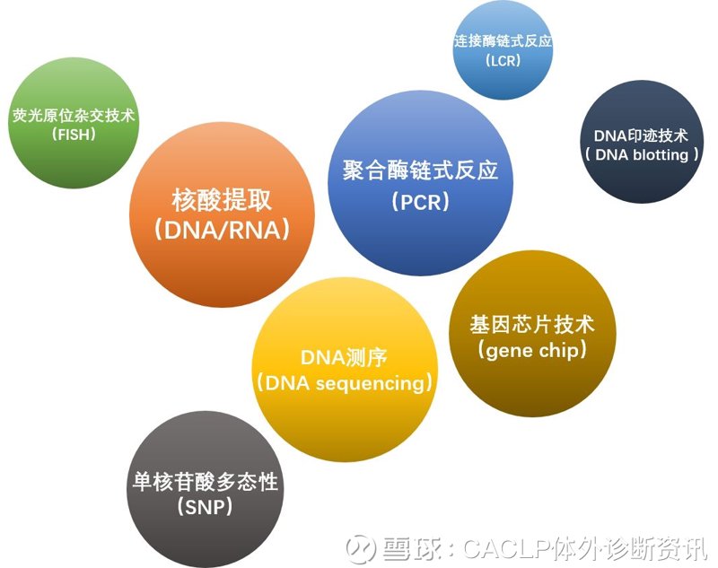 生物技术研发趋势窥探